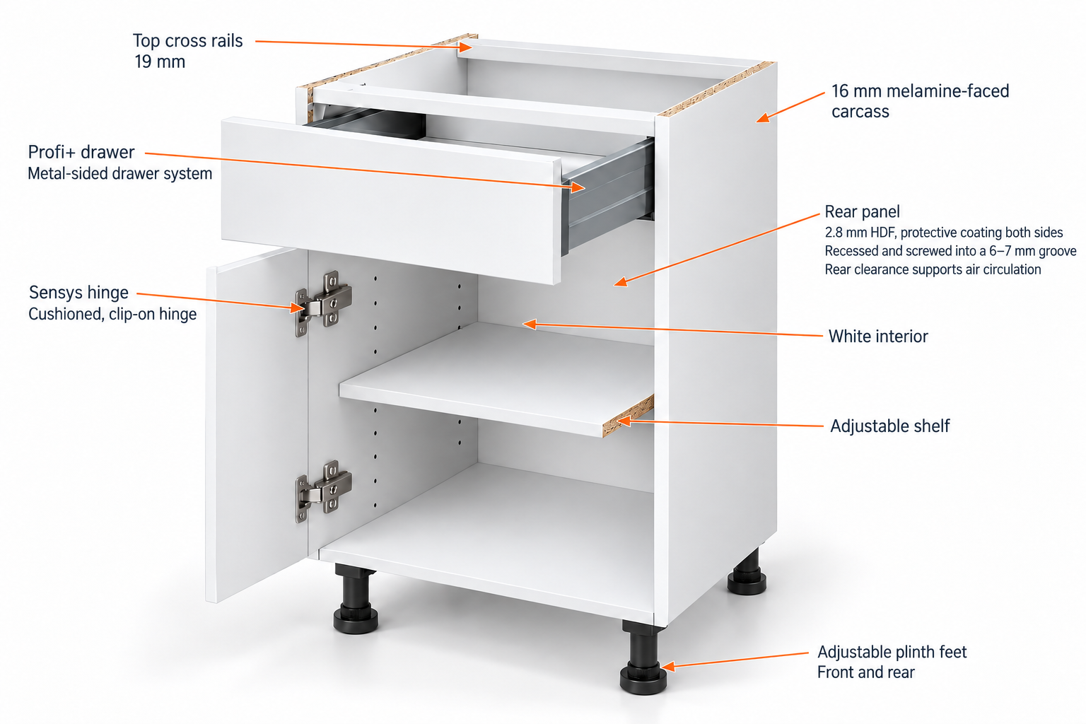 Labelled HAUZ cabinet cutaway with arrows identifying 16 mm melamine-faced carcass, Profi+ drawer, Sensys hinge, white interior, rear panel, adjustable shelf, top cross rails and adjustable plinth feet